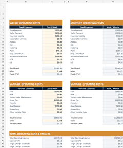 Actual Owner-Operator cost-per-mile worksheet with sample fixed costs, variable costs and profit targets
